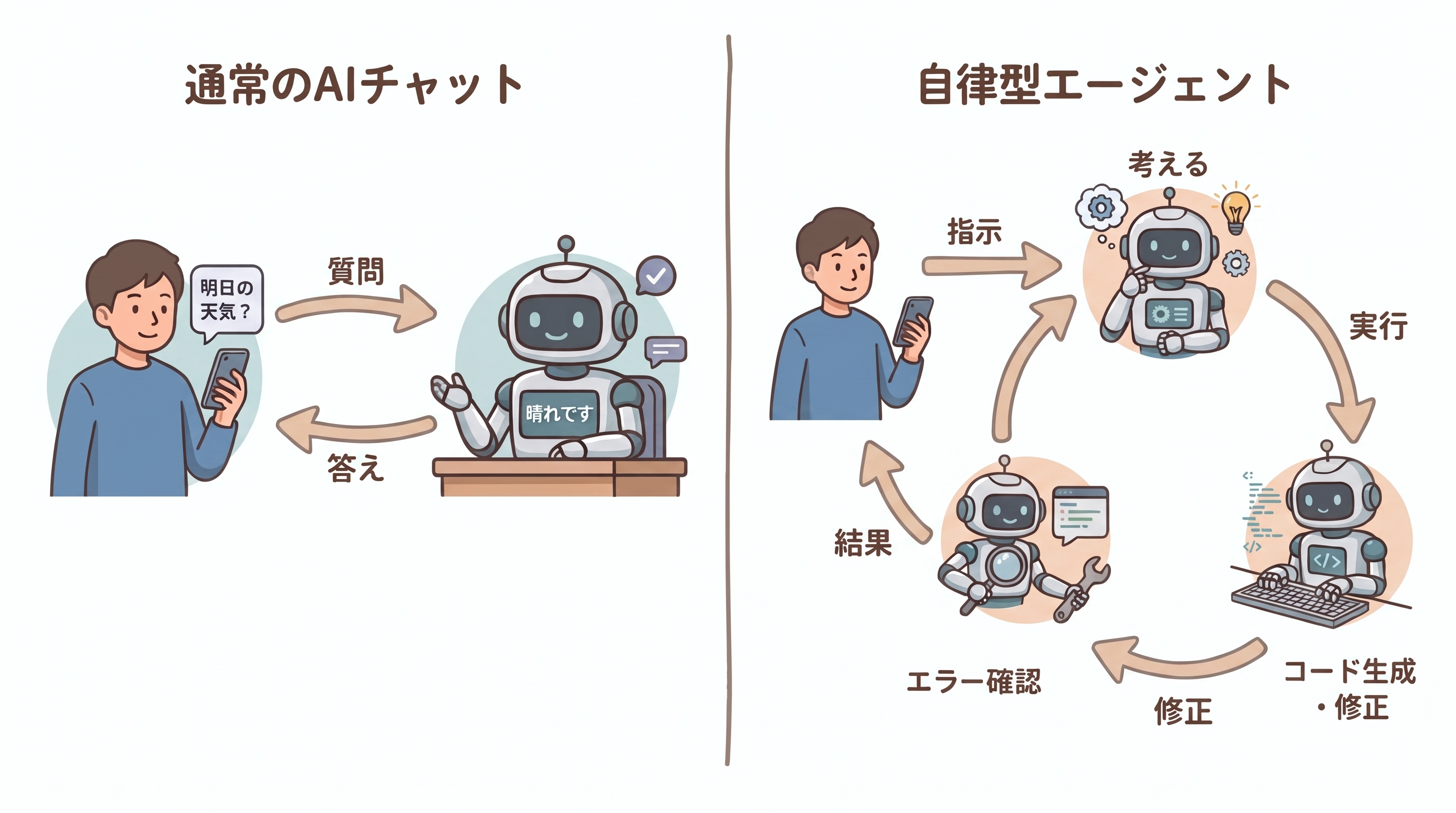 通常のAIチャットと自律型エージェントの仕組みの違いを表す図